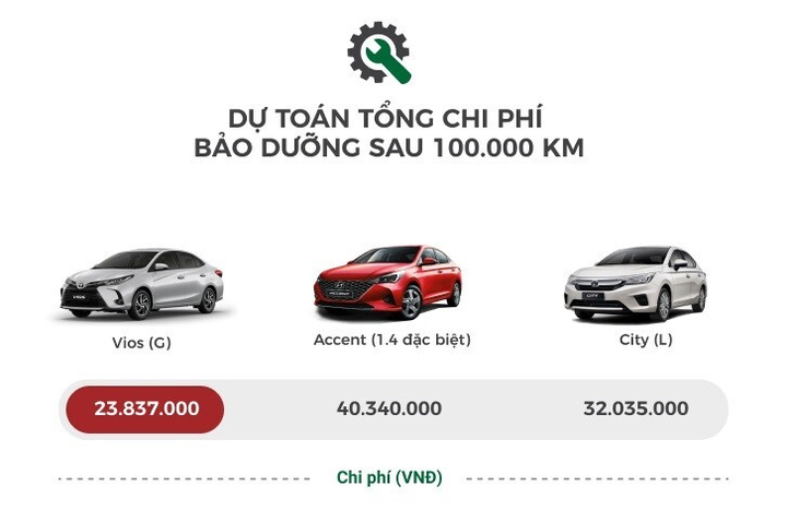 Đi tìm ‘ông vua’ về tiết kiệm chi phí phân khúc sedan hạng B - 2
