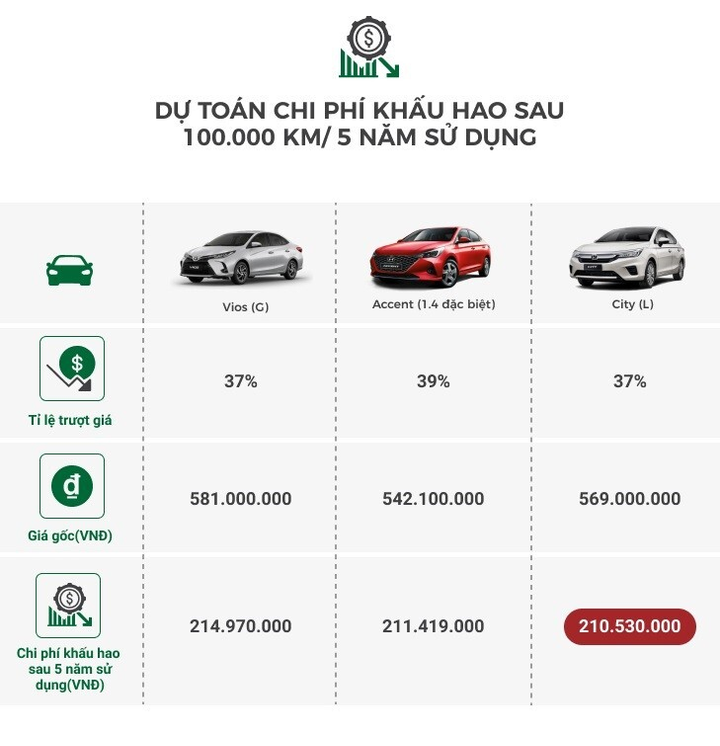 Đi tìm ‘ông vua’ về tiết kiệm chi phí phân khúc sedan hạng B - 3