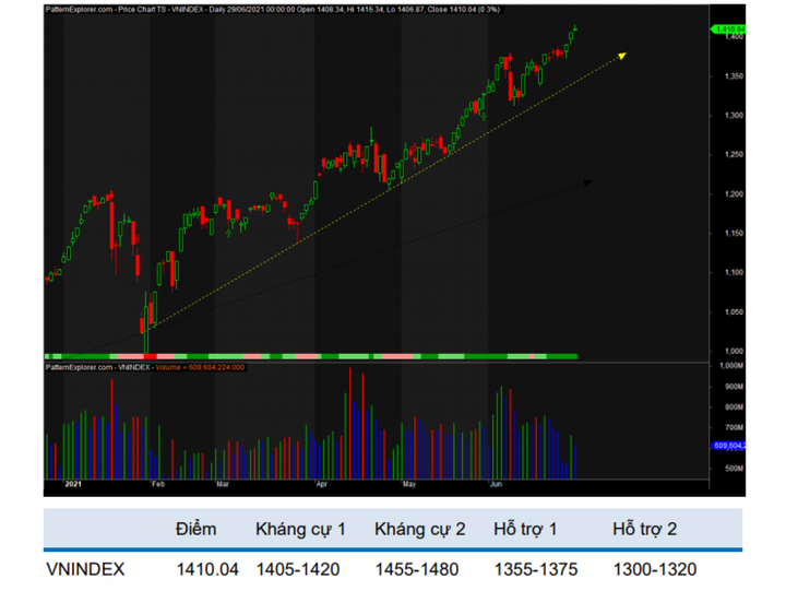 Chứng khoán có thể điều chỉnh sau khi lên đỉnh, nhà đầu tư nên hạn chế mua đuổi - 2