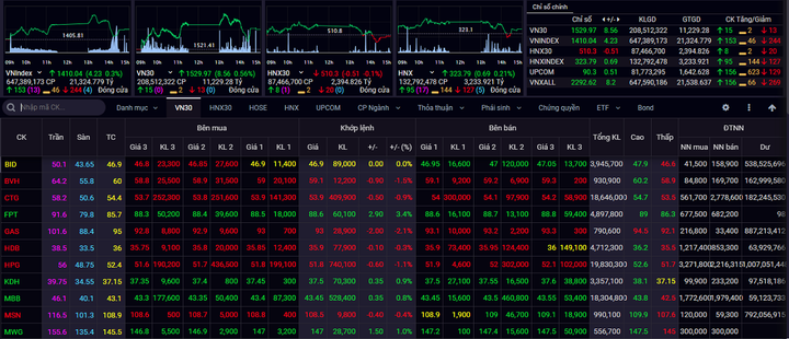 Chứng khoán có thể điều chỉnh sau khi lên đỉnh, nhà đầu tư nên hạn chế mua đuổi - 1