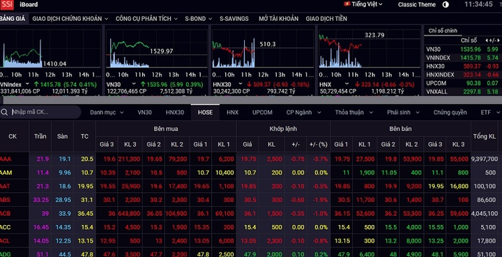 Trồi sụt suốt phiên sáng, VN-Index vẫn giữ vững đà tăng - 1