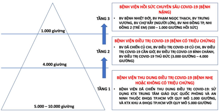 TP.HCM vượt 3.000 ca COVID-19 sau hơn một tháng giãn cách xã hội - 3