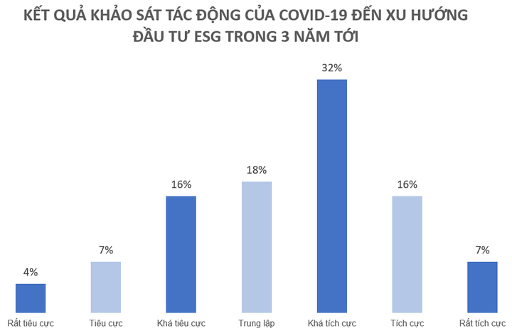 Đại dịch COVID-19 đang định hình rõ hơn xu hướng đầu tư ESG - 3
