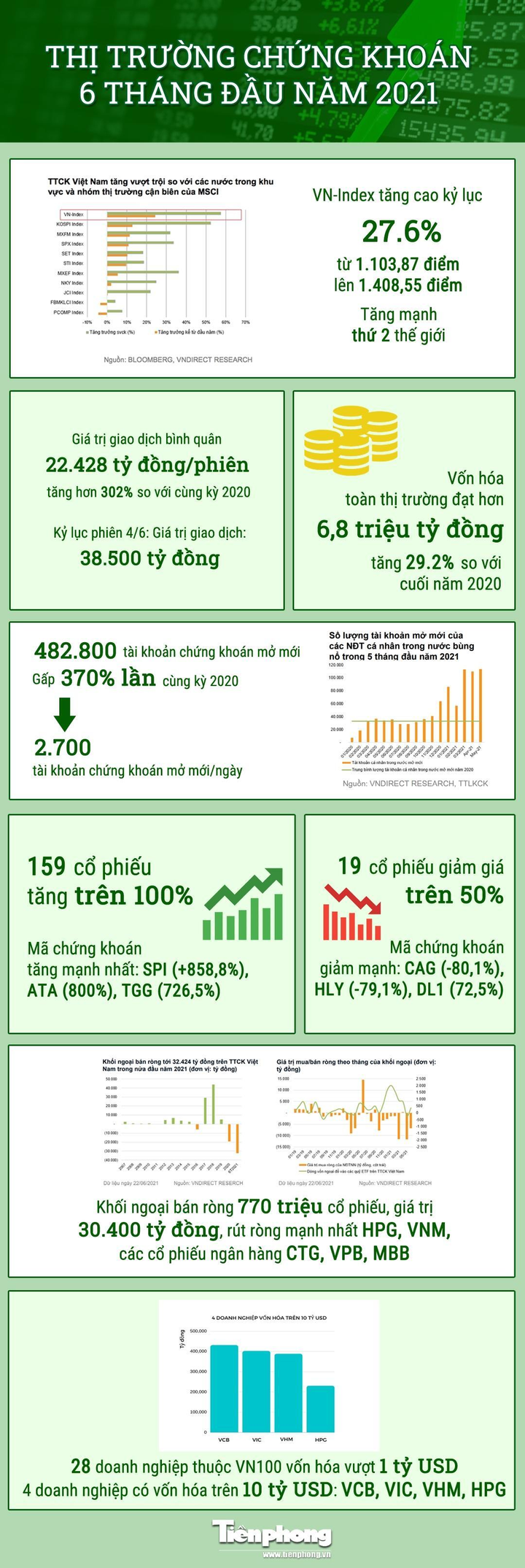 Những kỷ lục mới của chứng khoán Việt trong 6 tháng đầu năm - 1