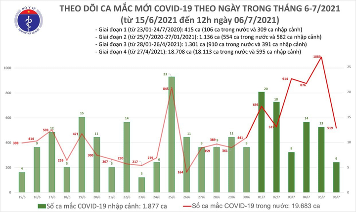 Trưa 6/7, cả nước thêm 248 ca COVID-19 - 1