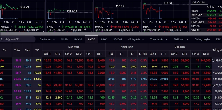 Hệ thống nhiều công ty chứng khoán bị lỗi, chỉ số VN-Index giằng co - 1