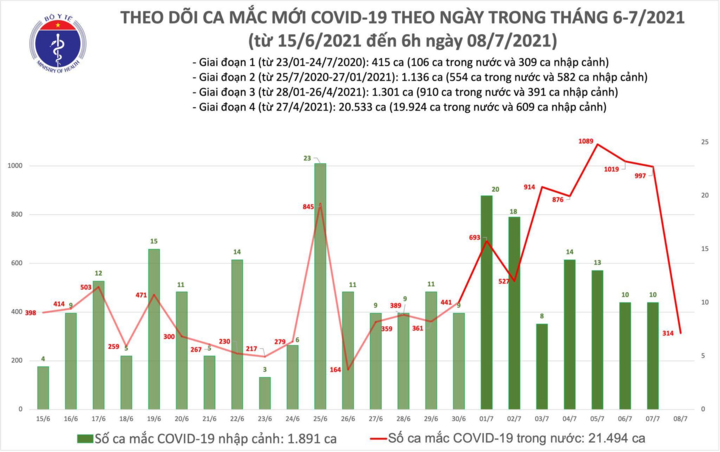 Sáng 8/7, thêm 314 ca COVID-19 ở TP.HCM và Bình Dương - 1