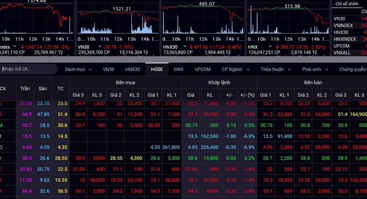 Áp lực bán mạnh, VN-Index lại mất gần 28 điểm - 1