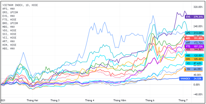Nhiều công ty chứng khoán lãi đậm - 1