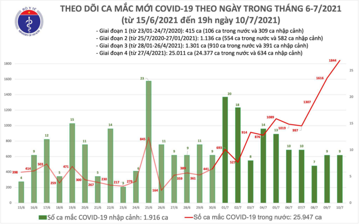 Thêm 463 ca COVID-19 - 1