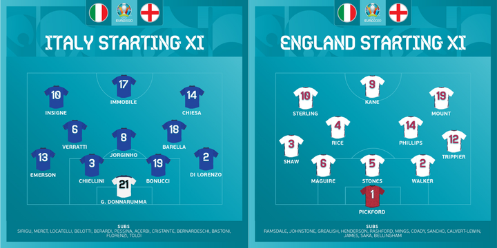 Trực tiếp bóng đá Italy 1-1 Anh chung kết EURO 2020: Bonucci gỡ hòa - 11