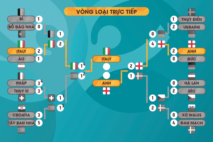 Trực tiếp bóng đá Italy 1-1 Anh chung kết EURO 2020: Bonucci gỡ hòa - 12