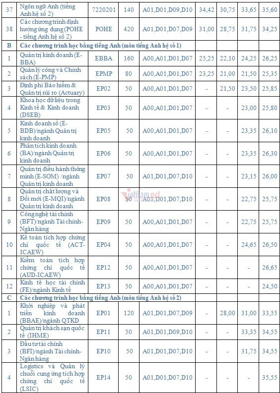 Điểm chuẩn vào Đại học Kinh tế quốc dân 4 năm gần đây - 2