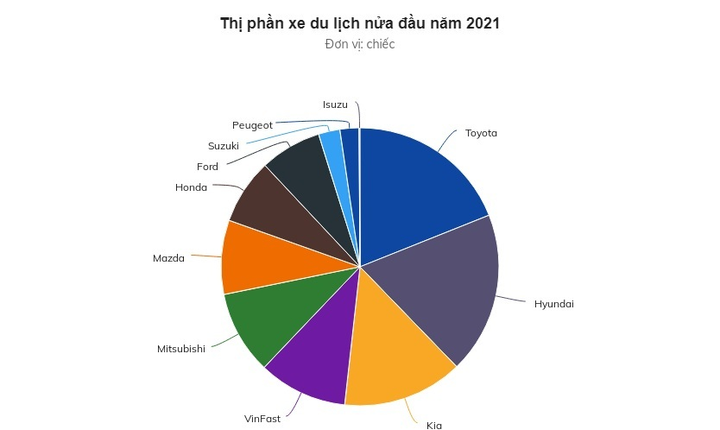 Vượt mặt xe Hàn, Toyota vẫn dẫn đầu thị trường ôtô Việt - 3
