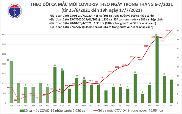 Tối 17/7, Việt Nam thêm 1.612 người mắc COVID-19 - 1