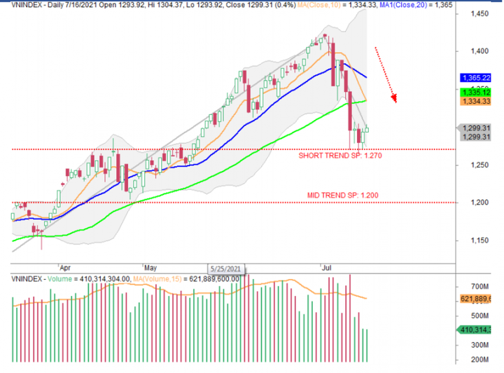 Thị trường chưa có dấu hiệu hồi phục đáng tin cậy, hạn chế bắt đáy cổ phiếu - 1