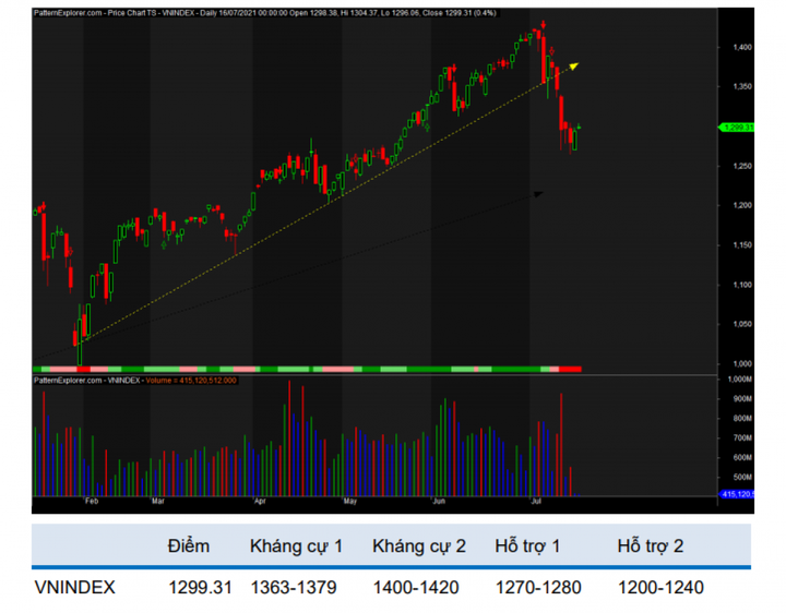 Thị trường chưa có dấu hiệu hồi phục đáng tin cậy, hạn chế bắt đáy cổ phiếu - 2