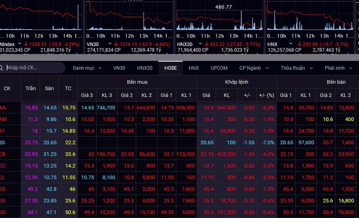 Cổ phiếu nằm sàn la liệt, VN-Index mất gần 56 điểm phiên đầu tuần - 1