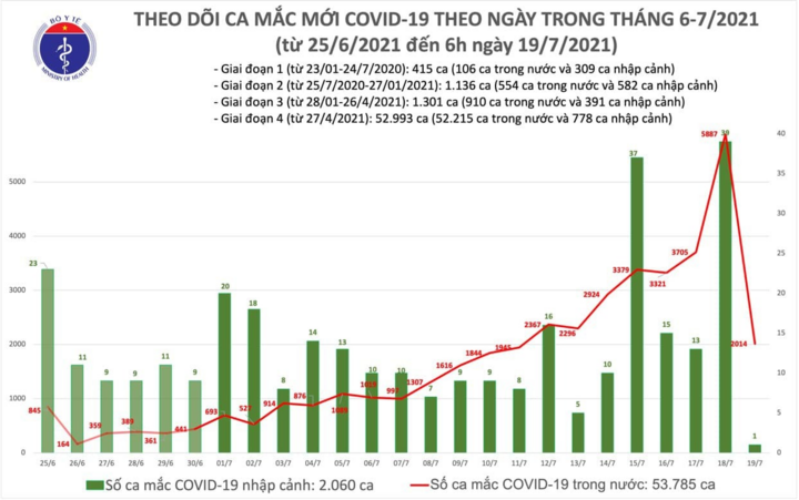 Sáng 19/7, cả nước thêm 2.015 ca COVID-19 - 1