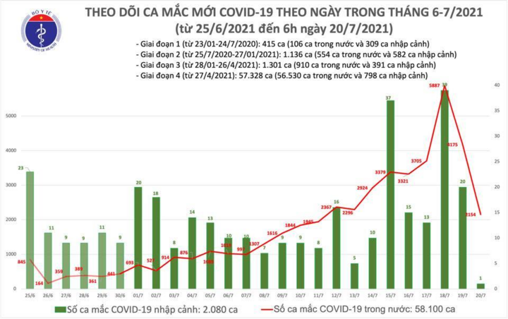 Cả nước thêm 2.155 ca COVID-19 sáng 20/7 - 1