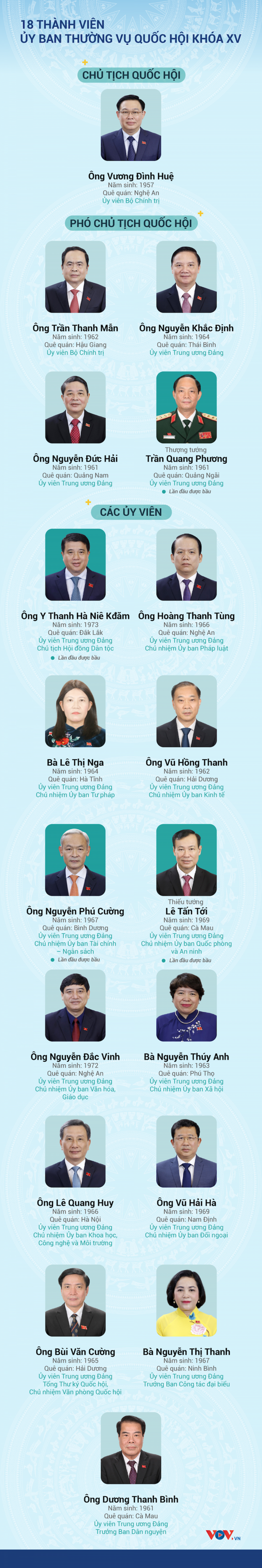 Danh sách Ủy ban Thường vụ Quốc hội khóa XV - 1