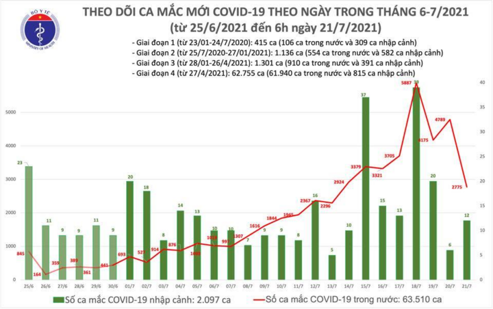 Sáng 21/7, Việt Nam thêm 2.787 ca COVID-19 - 1