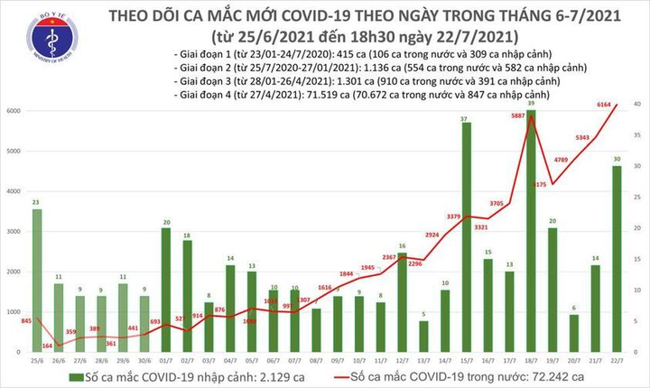 Chiều 22/7, Việt Nam thêm 3.227 người mắc COVID-19 - 1
