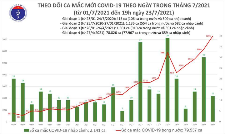 Tối 23/7, Việt Nam có 3.409 ca COVID-19 mới - 1