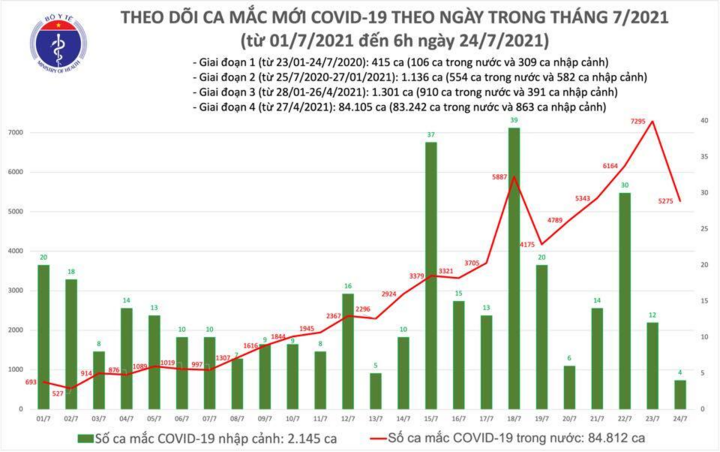 Thêm 3.898 người mắc COVID-19 - 1