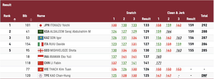 Thi đấu dưới sức, Thạch Kim Tuấn tan hi vọng giành huy chương Olympic Tokyo - 2