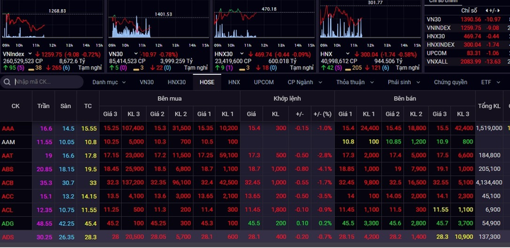 Mở đầu tuần mới, VN-Index mất gần 10 điểm, thanh khoản vẫn èo uột - 1