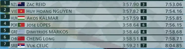 Trực tiếp Olympic Tokyo 2020: Huy Hoàng dừng bước ở vòng loại 800m nam - 2