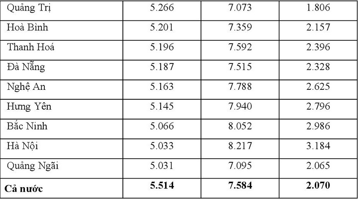 Chênh lệch giữa điểm thi tốt nghiệp 2021 và điểm học bạ - 16
