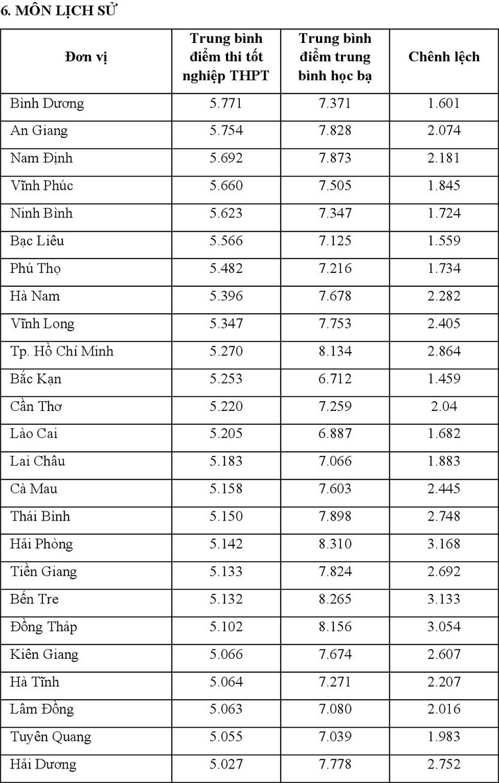 Chênh lệch giữa điểm thi tốt nghiệp 2021 và điểm học bạ - 17
