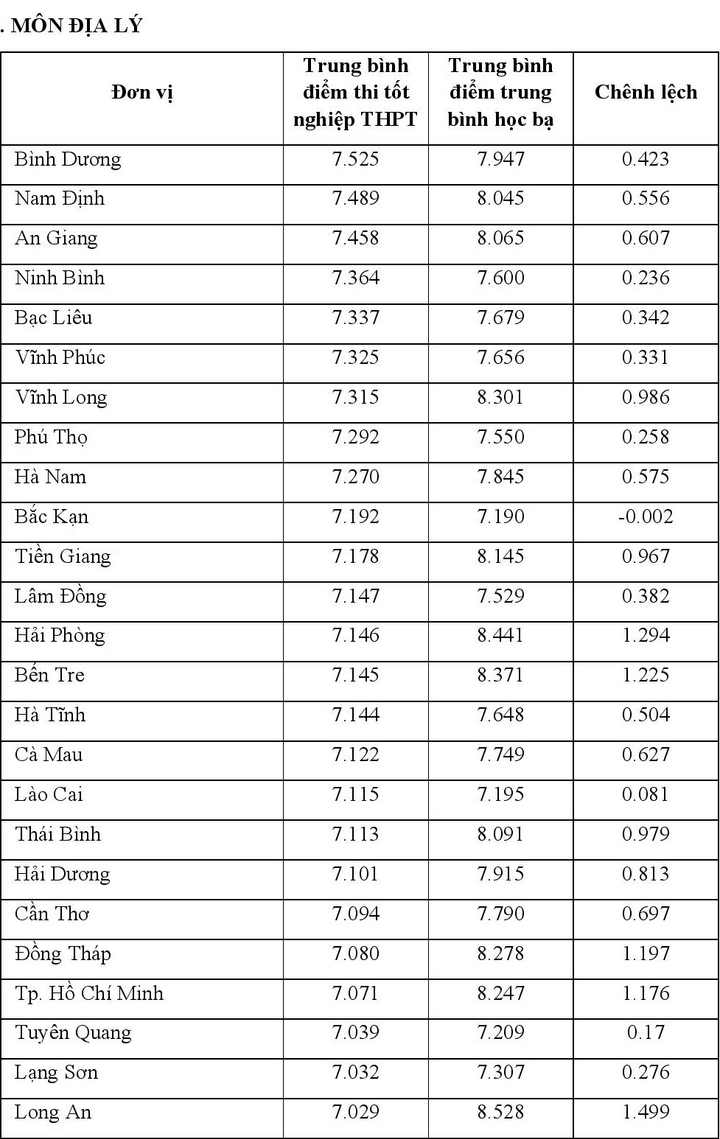 Chênh lệch giữa điểm thi tốt nghiệp 2021 và điểm học bạ - 20