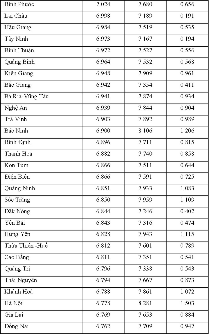 Chênh lệch giữa điểm thi tốt nghiệp 2021 và điểm học bạ - 21