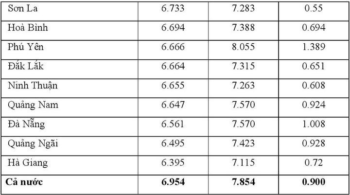 Chênh lệch giữa điểm thi tốt nghiệp 2021 và điểm học bạ - 22