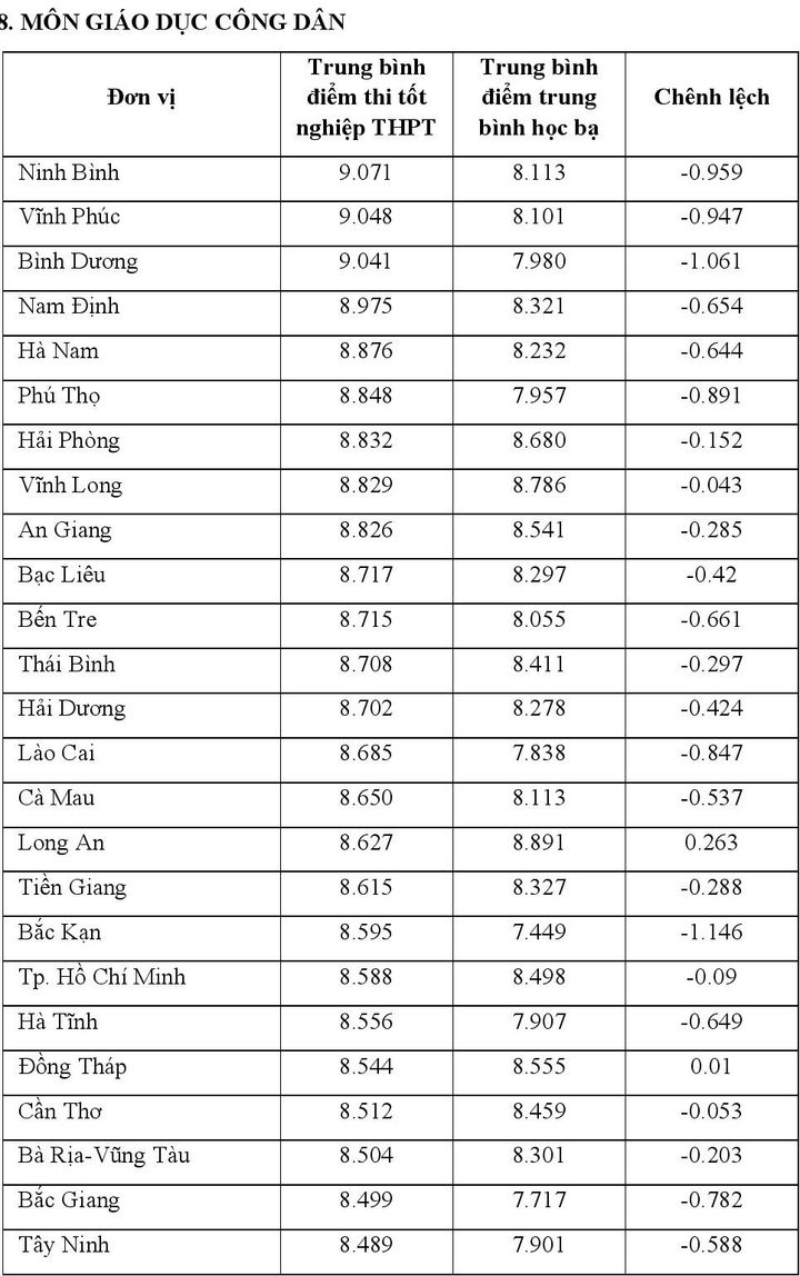 Chênh lệch giữa điểm thi tốt nghiệp 2021 và điểm học bạ - 23