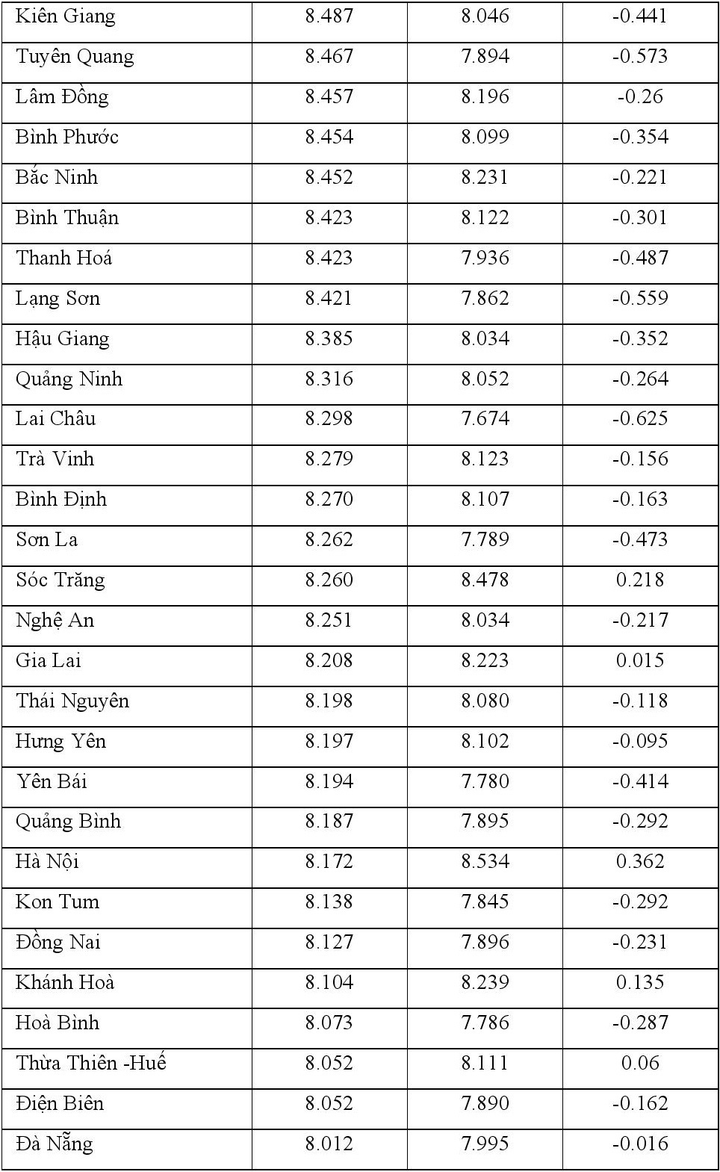 Chênh lệch giữa điểm thi tốt nghiệp 2021 và điểm học bạ - 24