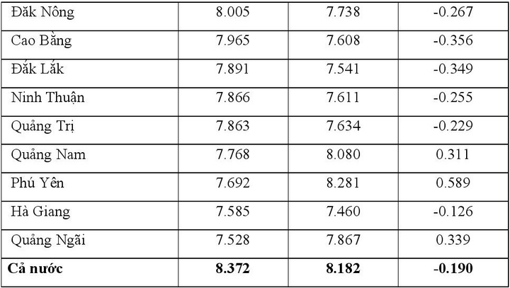 Chênh lệch giữa điểm thi tốt nghiệp 2021 và điểm học bạ - 25