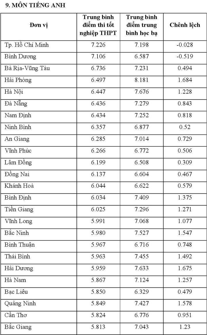 Chênh lệch giữa điểm thi tốt nghiệp 2021 và điểm học bạ - 26