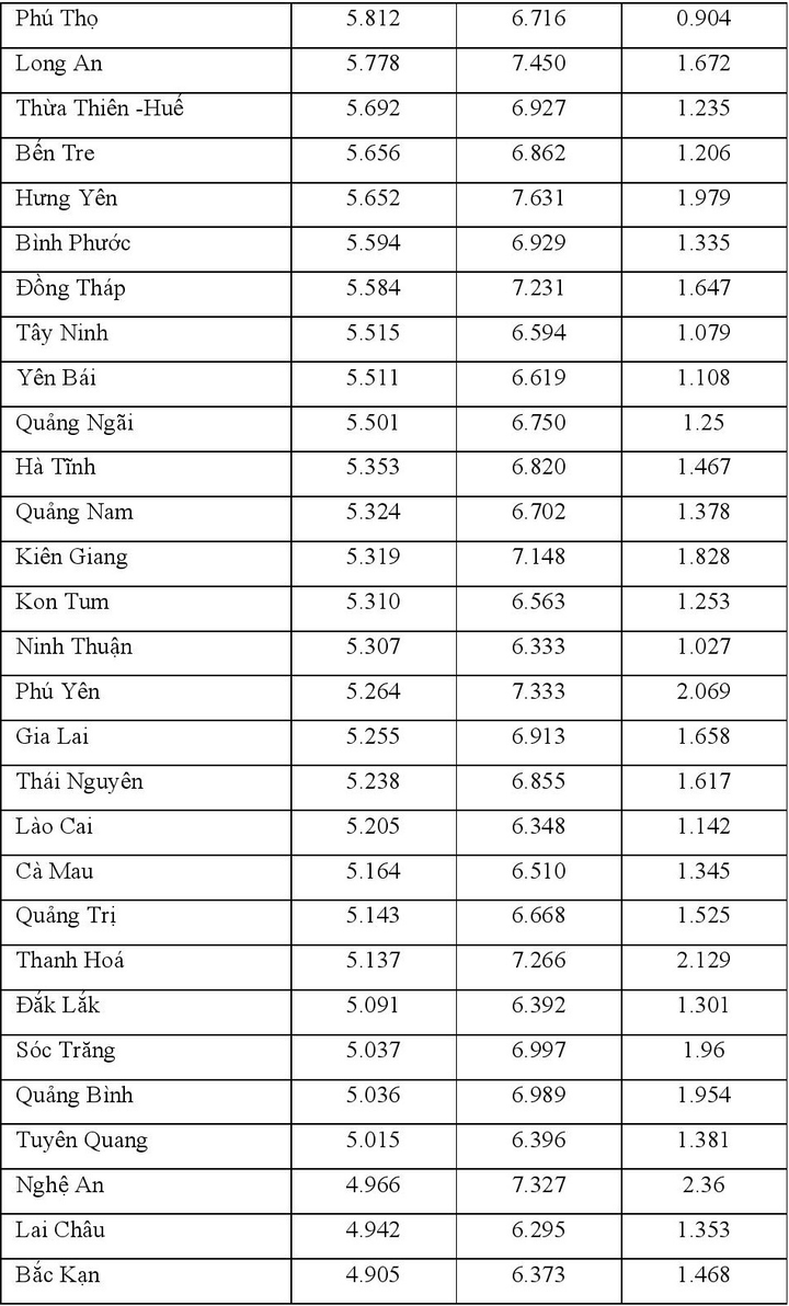 Chênh lệch giữa điểm thi tốt nghiệp 2021 và điểm học bạ - 27