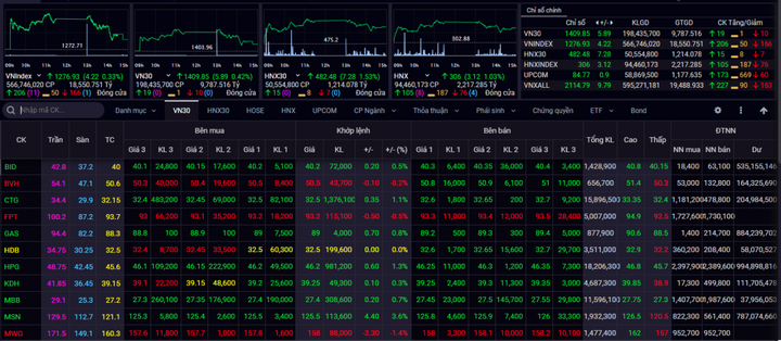 Chứng khoán đã tăng, nhà đầu tư vẫn không nên mua đuổi hoặc lướt sóng - 1