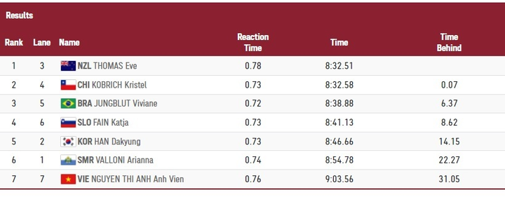 Ánh Viên kém xa chuẩn Olympic, thua đối thủ cả một vòng bể - 2
