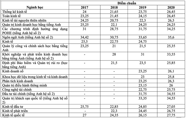 Điểm trúng tuyển vào Đại học Kinh tế quốc dân 4 năm qua - 1