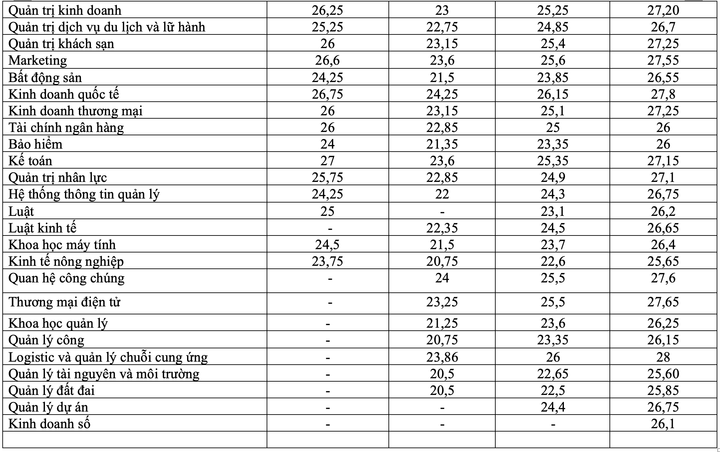 Điểm trúng tuyển vào Đại học Kinh tế quốc dân 4 năm qua - 2