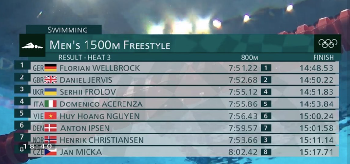 Đứng thứ 12 ở vòng loại, kình ngư Huy Hoàng chia tay Olympic Tokyo - 1