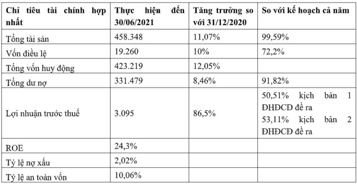 SHB đạt 3.095 tỷ đồng lợi nhuận, tăng 86,5% so với cùng kỳ - 2