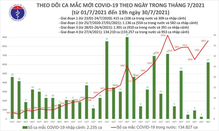 Chiều 30/7, Việt Nam thêm 3.657 ca COVID-19 mới - 1