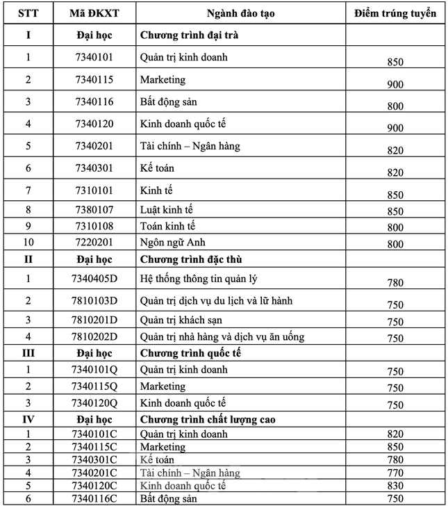 Trường ĐH Tài chính - Marketing TP.HCM, ĐH Gia Định công bố điểm chuẩn, điểm sàn - 3